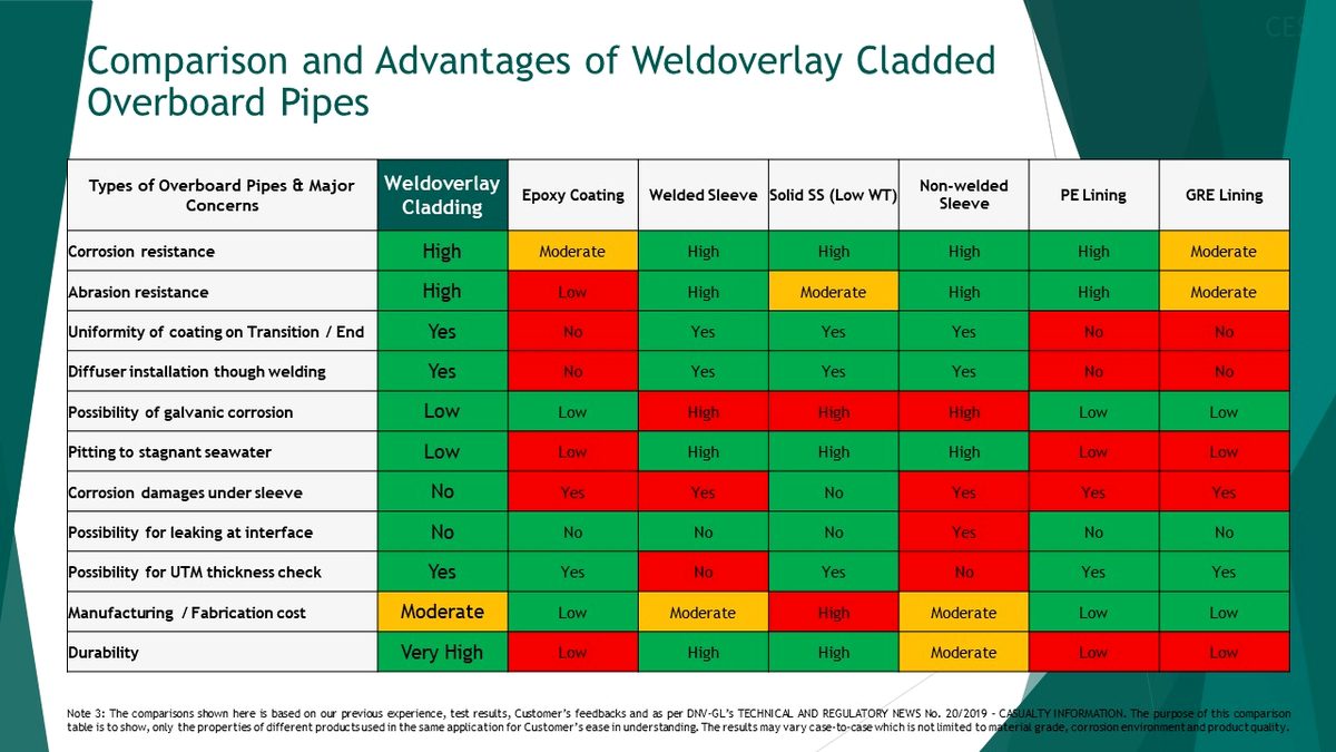 Comparison table of overboard pipe options against weldoverlay cladding, epoxy coating, welded sleeve, solid stainless, PE lining and GRE lining